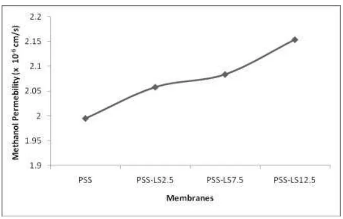 Figure 4 Methanol permeability of SPS-LS membranes. 