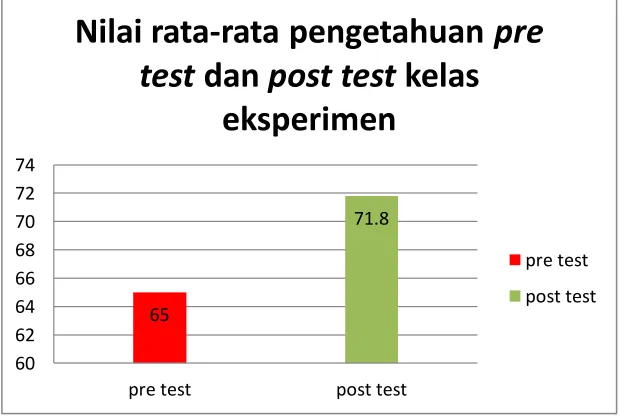 Gambar 4.7 Diagram batang nilai rata-rata aspek pengetahuan Pre Test dan 