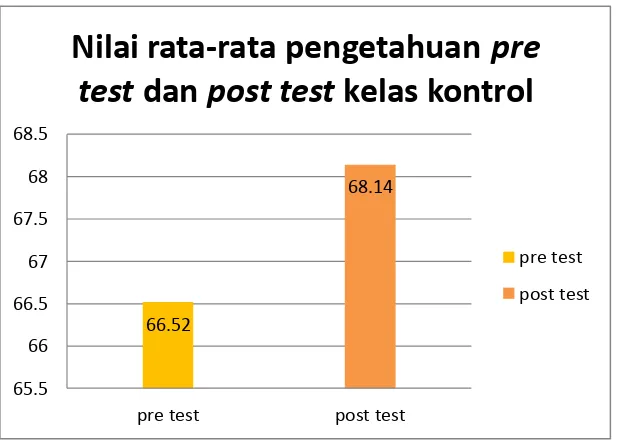 Gambar 4.8 Diagram batang nilai rata-rata aspek pengetahuan Pre Test dan 