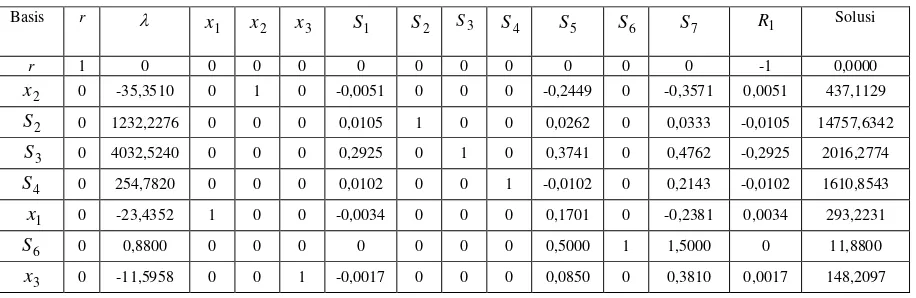 Tabel 1. Tabel simpleks akhir dari sistem persamaan (21) 
