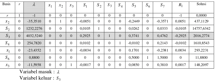 Tabel 4. Tabel Simpleks solusi akhir untuk sistem fuzzy linear programming (22) 