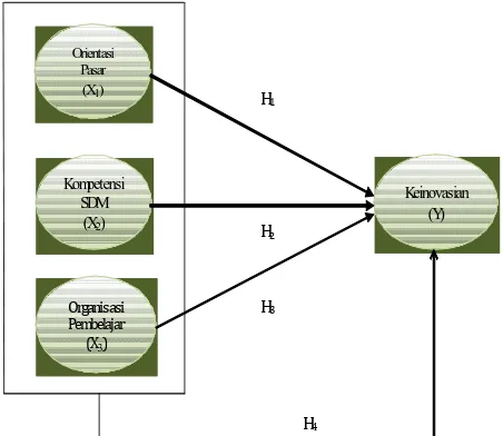 Gambar 1. Model hubungan Struktur X1, X2, dan  X3 terhadap Y 