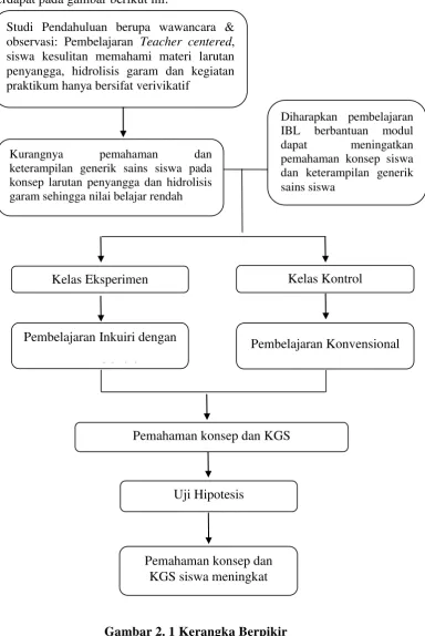 Gambar 2. 1 Kerangka Berpikir 