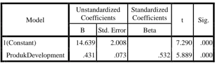 Tabel 4.16  Analisis Regresi 