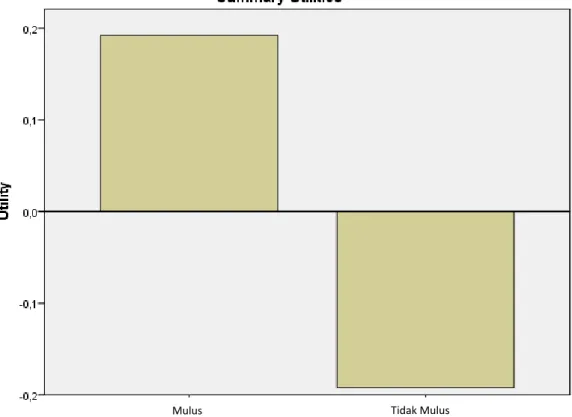 Grafik nilai kegunaan atribut tampilan kulit buah andaliman pada analisis conjoint  dapat dilihat pada Gambar 5.4