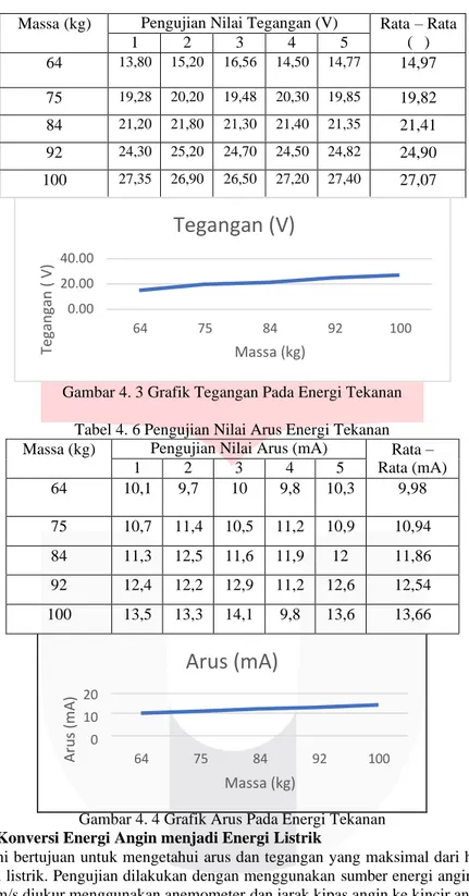 Gambar 4. 3 Grafik Tegangan Pada Energi Tekanan  Tabel 4. 6 Pengujian Nilai Arus Energi Tekanan 