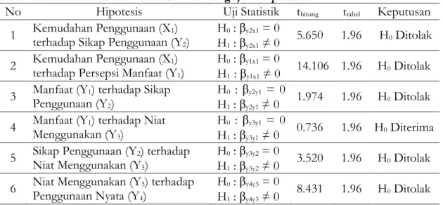 Tabel 4  Hasil Pengujian Hipotesis 