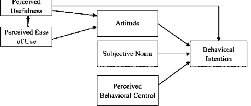 Gambar 2. 3 Model konseptual C-TAM-TPB (Sumber: Taylor &amp; Todd,  1995) 