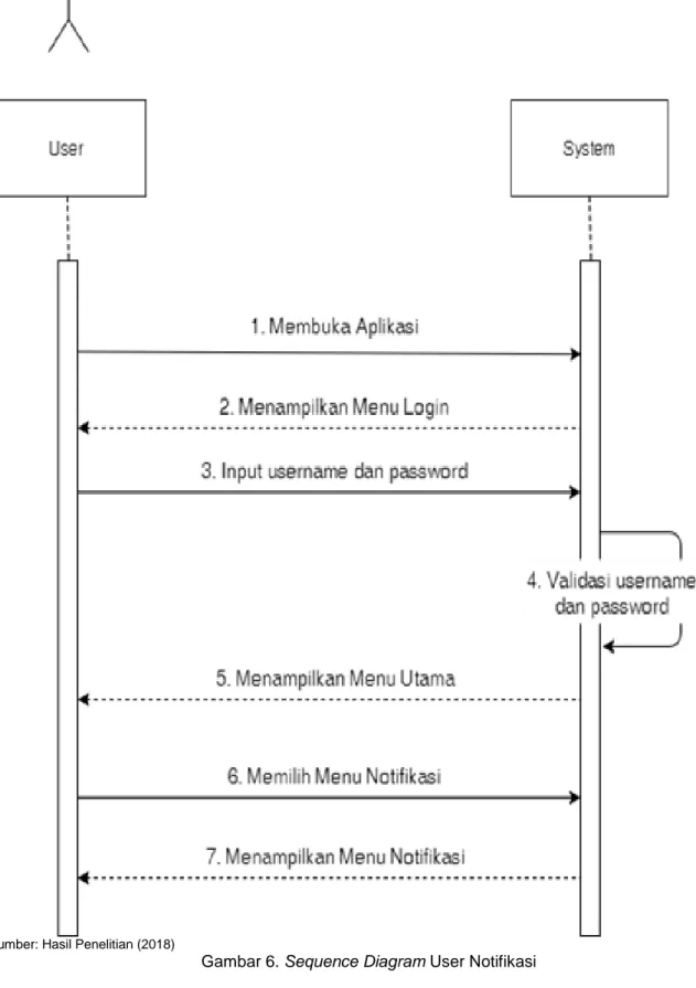 Gambar 6. Sequence Diagram User Notifikasi 