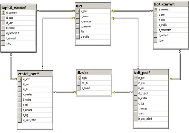 Gambar 7. Class Diagram Sistem KM  3.3.  Implementasi Tampilan KMS PT Prodigy Infinitech 