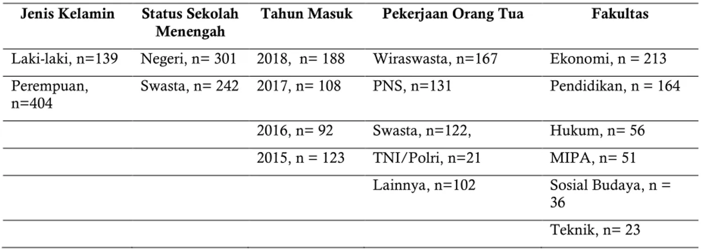 Tabel 1.  Demografi Responden Penelitian  Jenis Kelamin  Status Sekolah 