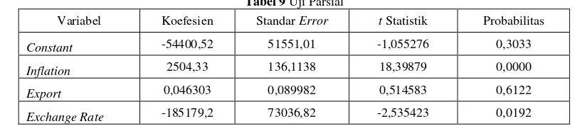 Tabel 9 Uji Parsial 