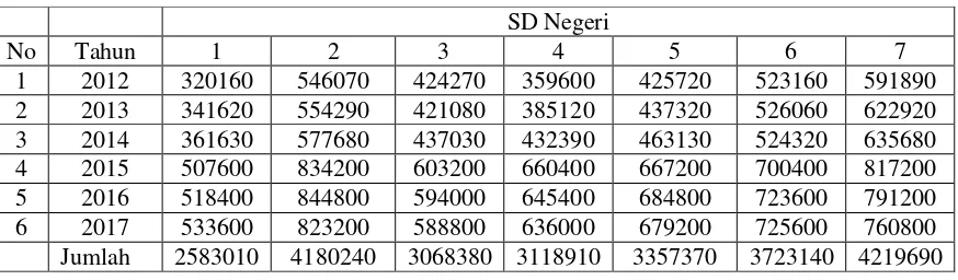 Tabel 1.  Jumlah Dana BOS yang didistribusikan untuk 7 SD Negeri Kecamatan Tampan Selama Tahun 2012-2017 (×1000) 