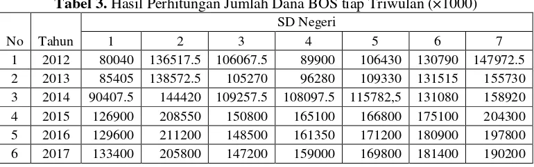 Tabel 3. Hasil Perhitungan Jumlah Dana BOS tiap Triwulan (×1000) 