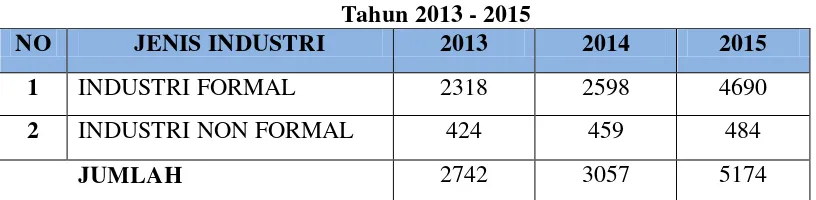 Tabel 1.1 Data Pertumbuhan Industri di Kabupaten Tangerang 