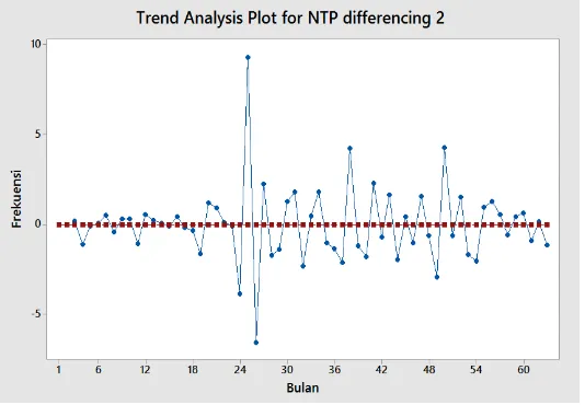 Gambar 2 Grafik Hasil Differencing Kedua Data Nilai Tukar Petani 