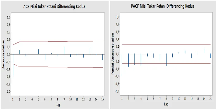 Gambar 3  Plot ACF dan PACF Data Nilai Tukar Petani Differencing Kedua 
