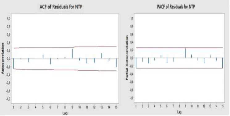 Gambar 4 Plot ACF dan PACF Residual Model ARIMA(0,2,1) 