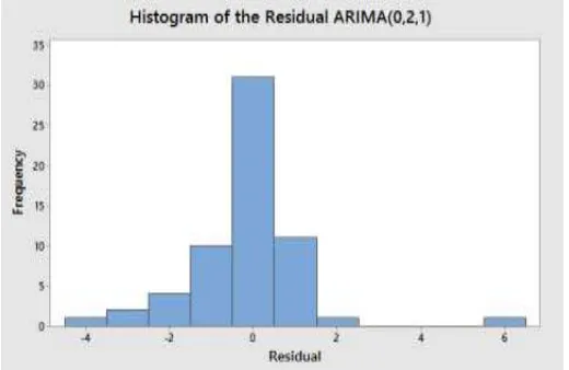 Gambar 5 Histogram Residual yang Dihasilakan Model ARIMA(0,2,1) 