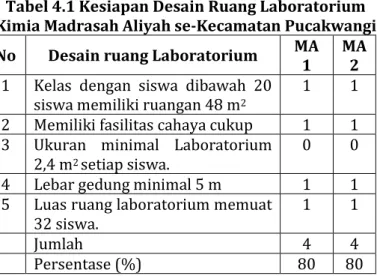 Tabel 4.1 Kesiapan Desain Ruang Laboratorium  Kimia Madrasah Aliyah se-Kecamatan Pucakwangi  No  Desain ruang Laboratorium  MA 