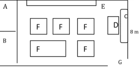 Gambar 4.2 Denah Laboratorium MA 2  Keterangan:   A = Lemari Alat   B = Lemari Bahan  C = Papan Tulis   D = Meja Guru  E = Bak Cuci  F = Meja Siswa   G = Pintu  