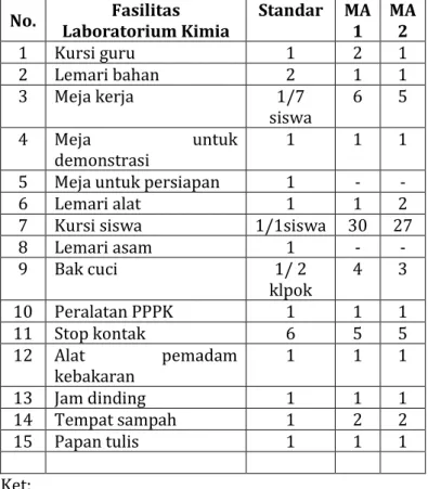 Tabel 4.2 Kesiapan Fasilitas Laboratorium Kimia  MA se-Kecamatan Pucakwangi 