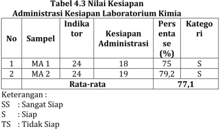 Tabel 4.3 Nilai Kesiapan  