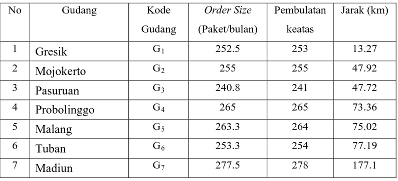 Table 4.2 Rata-rata Besarnya Order Size per bulan tiap gudang Untuk bulan April 