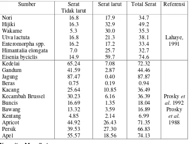 Tabel 1  Kandungan serat pada rumput laut, buah, sayuran, legum dan sereal                    (% berat kering) 