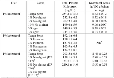Tabel 2   Efek polisakarida rumput laut yang berbeda terhadap metabolisme kolesterol pada tikus  