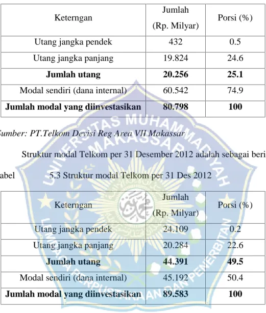 Tabel 5.2 Struktur modal Telkom per 31 Des 2013