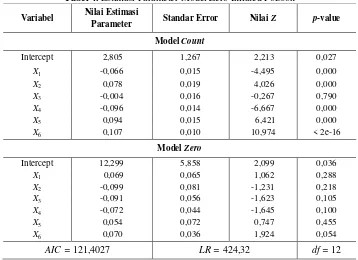 Tabel 4. Estimasi Parameter Model Zero Inflated Poisson