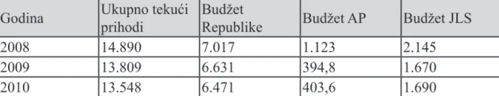 Tabela 9. Ukupan budžet iskazan u EUR za navedene godine ima sledeće vrednosti