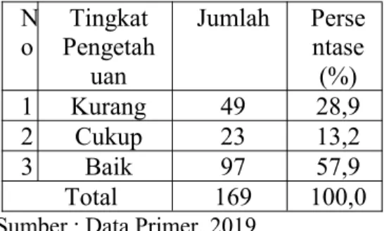 Tabel 4.5 Distribusi Frekuensi Tingkat Pengetahuan Tentang Bahaya Minuman Keras Pada Remaja di Desa Lendang Tampel Kecamatan Batukliang Lombok Tengah Tahun 2019