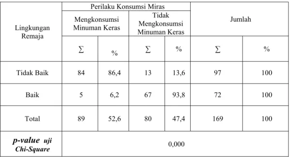 Tabel 4.9 Tabulasi Silang Lingkungan Remaja dengan kesehatan akibat Perilaku Konsumsi Minuman Keras Pada Remaja di Desa Lendang Tampel Kecamatan Batukliang