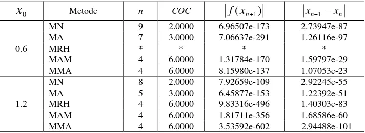 Tabel 3. Perbandingan Komputasi Beberapa Metode untuk Fungsi f()5313xxxex