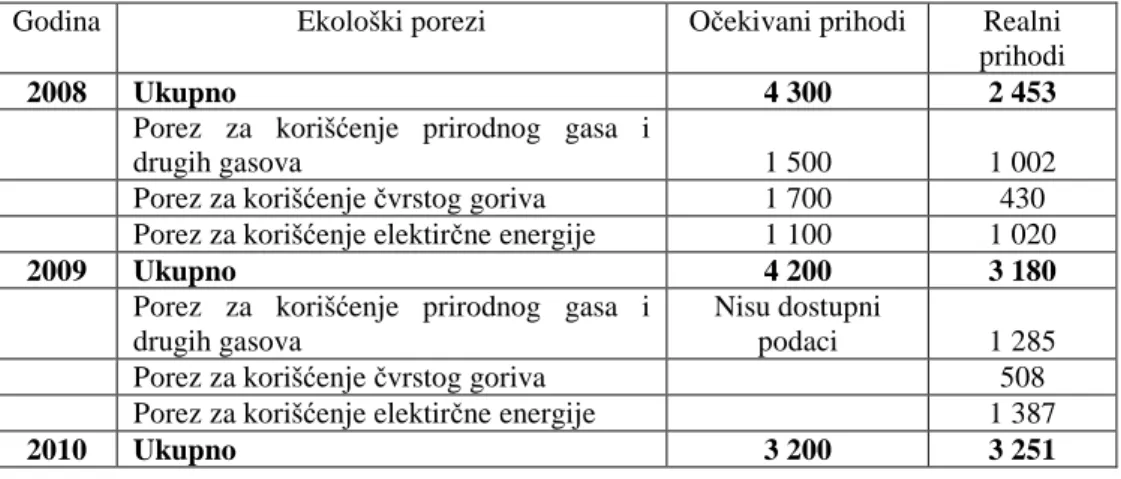 Tabela 7. Realni i očekivani prihodi u 2008.-2010. (u milionima čeških kruna) 8 Godina  Ekološki porezi  Očekivani prihodi  Realni 