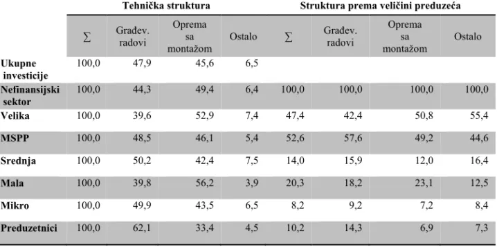 Tabela 1.4. Investicije, Srbija, 2009. godina 