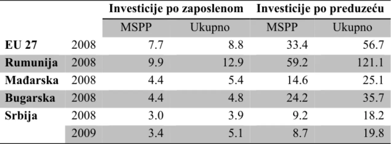 Tabela 1.5. Investicije nefinansijskog sektora, odabrane zemlje EU i Srbija                                                                                                           –  u 000 eura –  