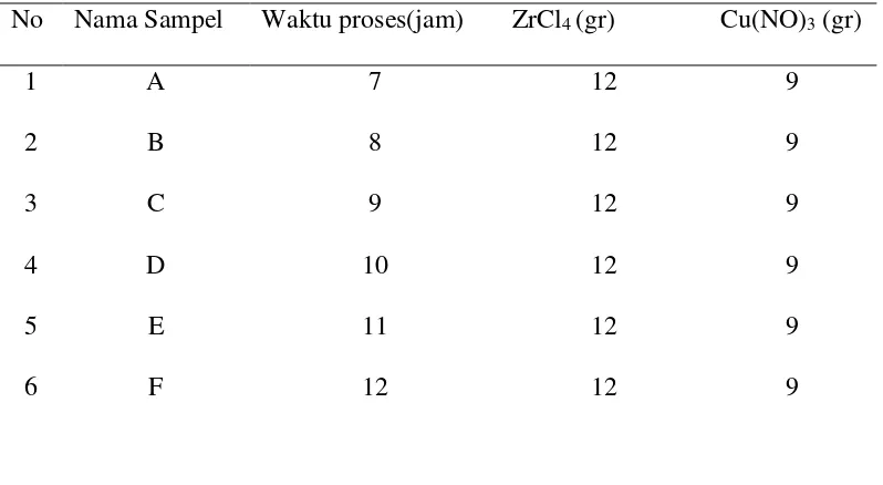 Tabel 3.1. Komposisi ZrO2 dan Cu(NO3)2 dengan perbandingan 1:1 dan waktu 