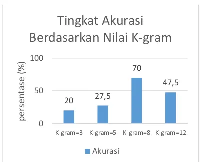 Gambar 14 Grafik Tingkat Akurasi Berdasarkan Nilai K-gram 945 Data Latih  