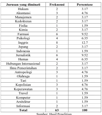 Tabel 4.6 Distribusi Responden Berdasarkan Jurusan yang diminati 