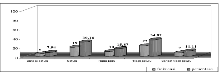 Gambar 4.1 Diagram distribusi tanggapan responden atas pengetahuan tentang perguruan tinggi 