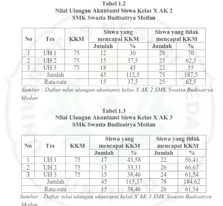 Tabel 1.2 Nilai Ulangan Akuntansi Siswa Kelas X AK 2 