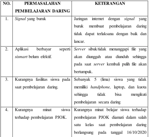 Tabel  1.1  Permasalahan  Pembelajaran  Daring  di  SMK  YP  Gajah  Mada  Palembang 
