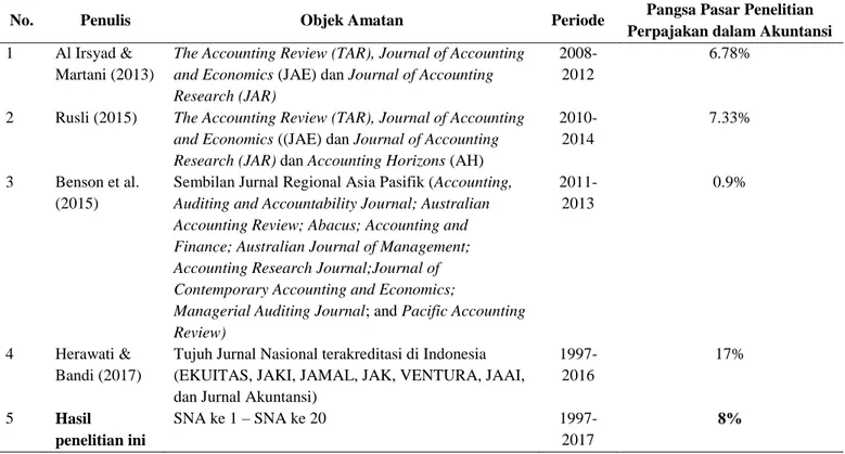 Tabel 2. Proporsi Penelitian Perpajakan dalam Akuntansi 