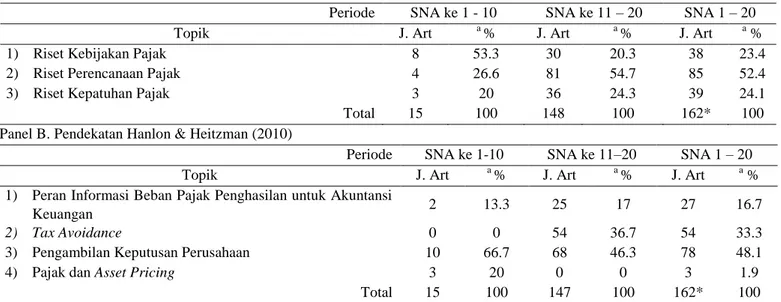 Tabel 3. Klasifikasi berdasarkan Topik Riset Perpajakan  Panel A. Pendekatan Shevlin (1999) 