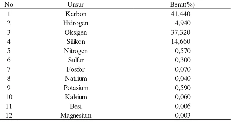 Tabel 2.1. Komposisi kimia sekam padi (% berat) pada keadaan kering. 
