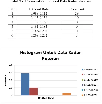 Tabel 5.4. Frekuensi dan Interval Data Kadar Kotoran 