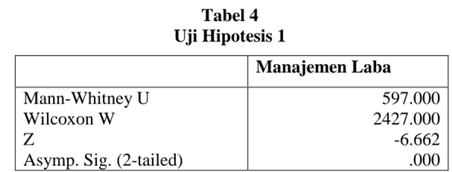 Tabel 4  Uji Hipotesis 1 